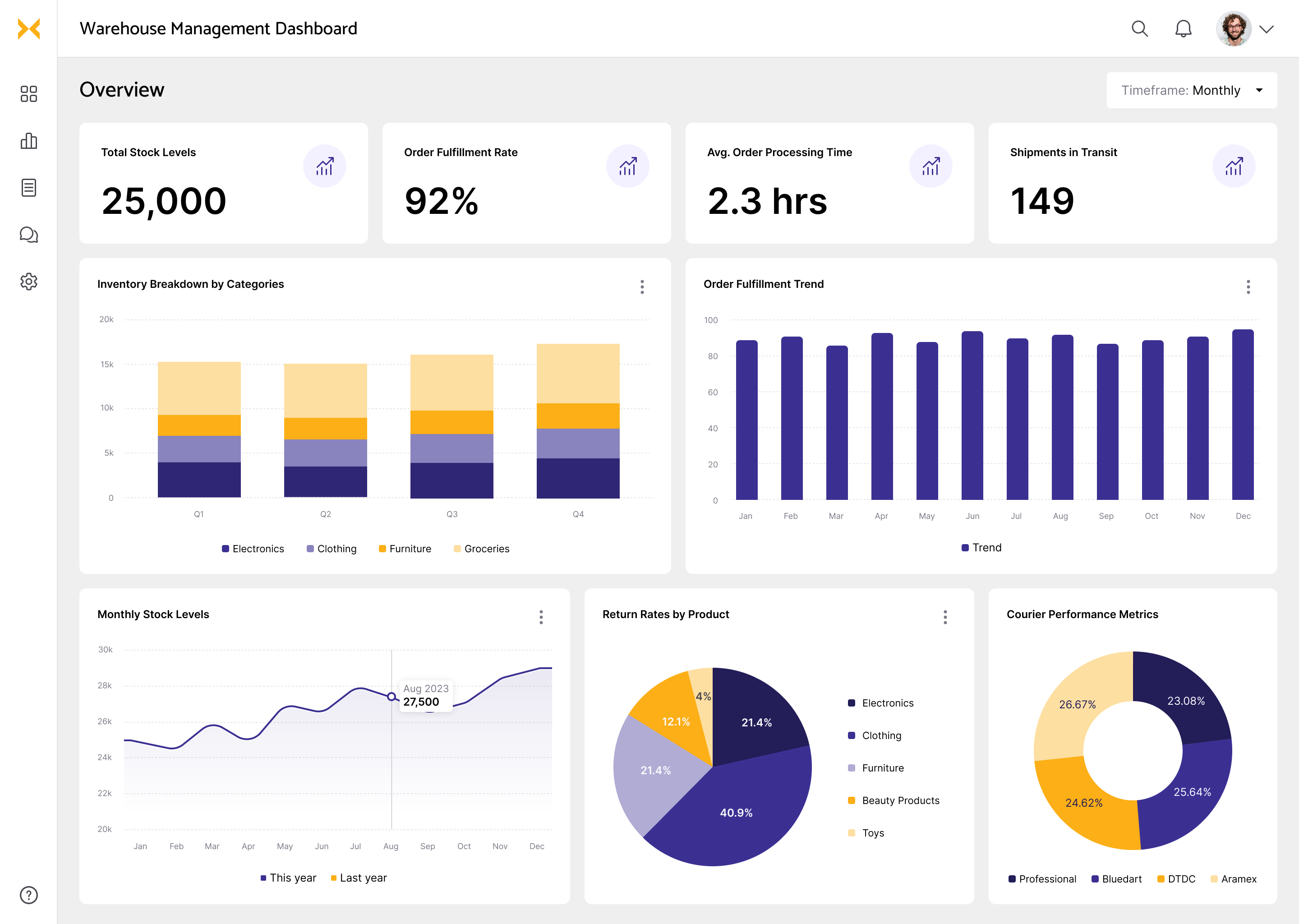 Warehouse management dashboard