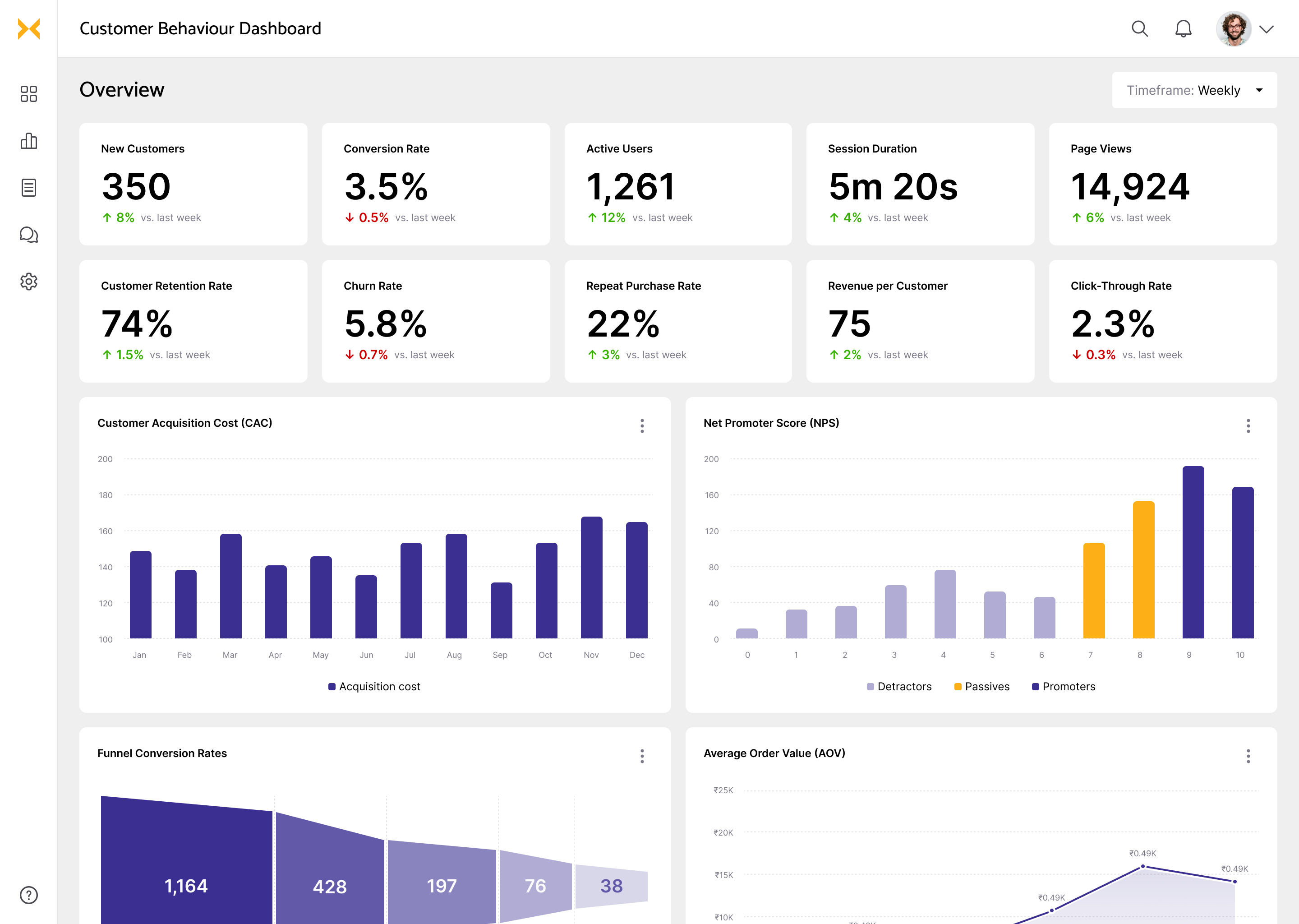 Customer behavior dashboard