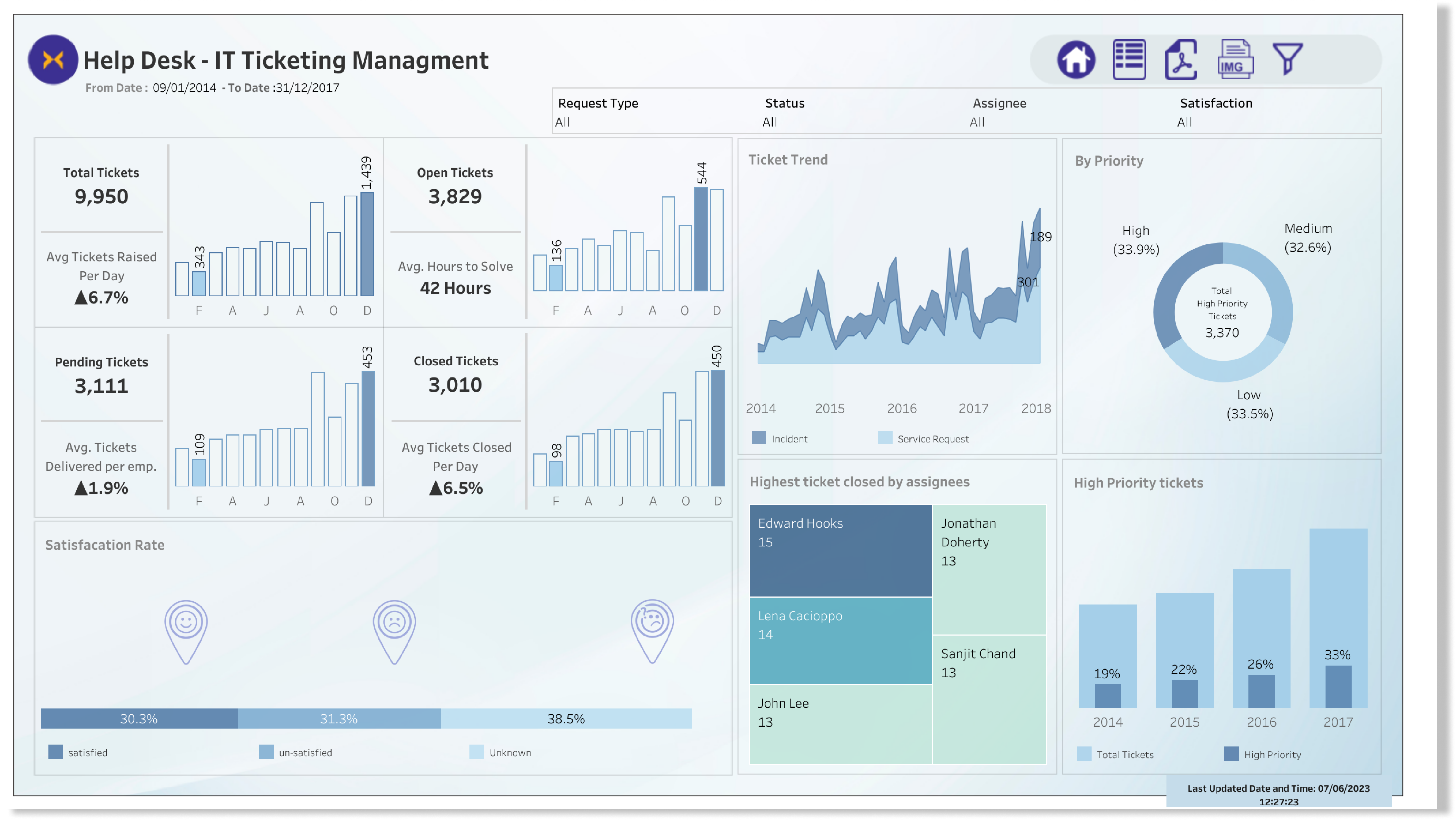 Visualization mastery — proven across 10+ industries